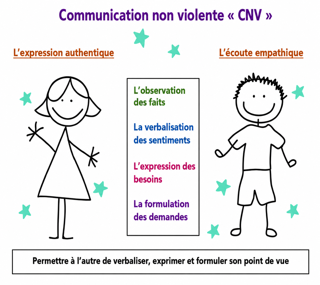 2 – La communication non violente