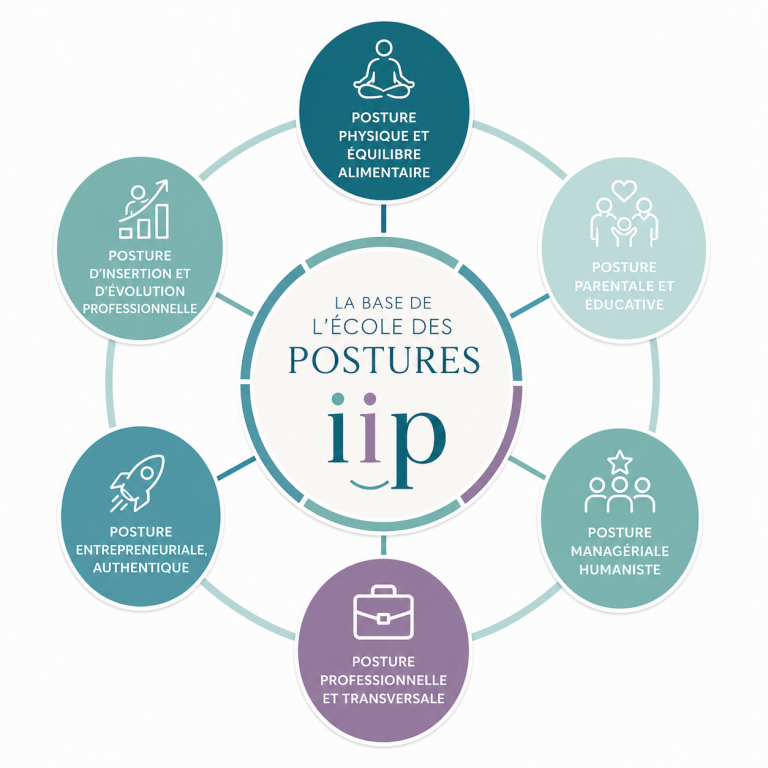 Schéma de l’École des Postures présentant la méthode IIP Introspection, Identité et Projection appliquée aux postures parentale, corporelle, managériale, professionnelle, entrepreneuriale et évolution professionnelle.