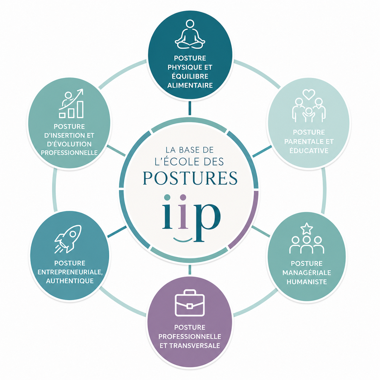 Schéma de l’École des Postures présentant la méthode IIP Introspection, Identité et Projection appliquée aux postures parentale, corporelle, managériale, professionnelle, entrepreneuriale et évolution professionnelle.